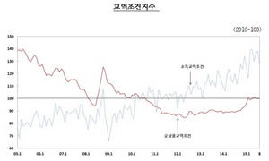 [NSP PHOTO]수출입 교역조건 12개월째 개선…저유가 영향