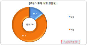 [NSP PHOTO]작년 루푸스 환자 2만 3079명…여성 비중 85.3% 압도적