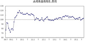 [NSP PHOTO]9월 소비자심리지수 소폭 상승…개선 속도 더뎌