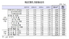 [NSP PHOTO]8월 은행 수신금리 1.55% 사상 최저…대출금리는 상승