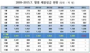 [NSP PHOTO]은수미, 지난해 체불임금 1조 3천억 원…2009년 이후 사상 최다