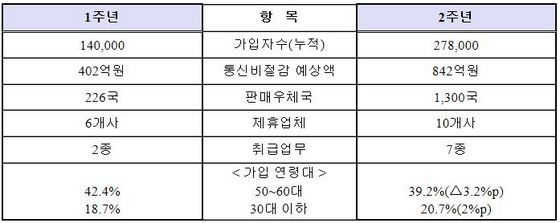 NSP통신-우체국알뜰폰 1주년과 2주년 주요 데이터 비교 표 (우본 제공)