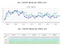 [NSP PHOTO]경북 구미 내 제조업체 4/4분기 경기, 여전히 고전 예상