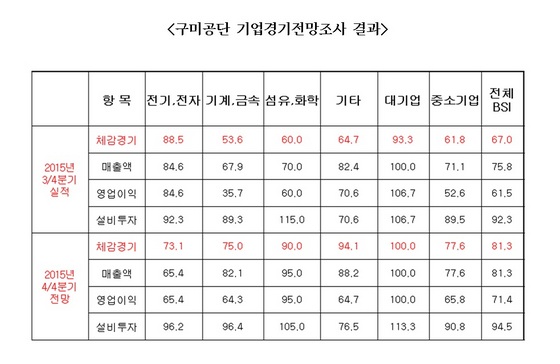 NSP통신-　　　(자료 = 구미상공회의소 제공)