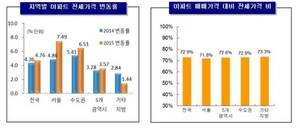 [NSP PHOTO]전국아파트 전세가, 지난해 연간 상승률 넘어…이사철 효과에 오름세 지속