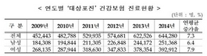 [NSP PHOTO]작년 대상포진 환자 64만 명…50대 이상 여성에게 빈발