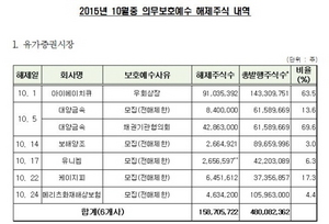 [NSP PHOTO]예탁결제원, 10월 중 26개사 보호예수 해제