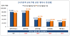 [NSP PHOTO]제약·바이오 주 하락세 불구…한미사이언스 시가총액 4.9% ↑