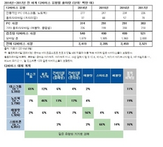 [NSP PHOTO]올해 디바이스 출하량 1% 감소 24억대…교체수요 둔화