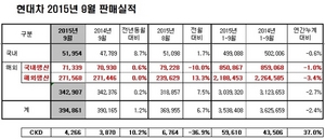 [NSP PHOTO]현대차, 9월 39만 4861대 판매…전년 동기比 1.2%↑