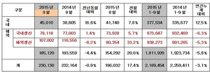 [NSP PHOTO]기아차, 9월 23만130대 판매…전년 동월比 0.9%↓