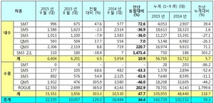 [NSP PHOTO]르노삼성, 9월 2만 2155대 판매…전년 동월比 34.4%↑