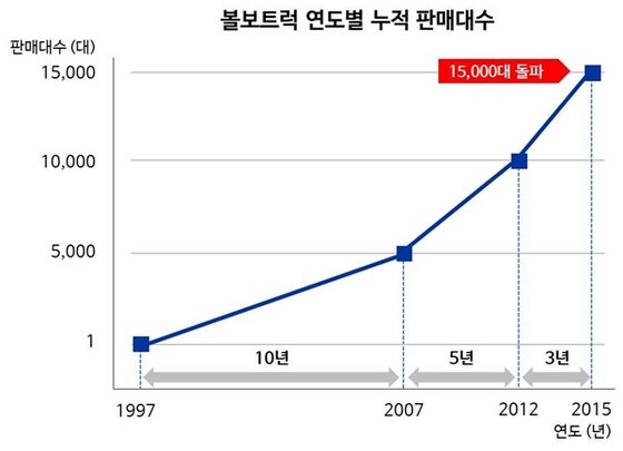 [NSP PHOTO]볼보트럭코리아, 1만 5천대 출고 기념식 개최