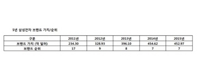 [NSP PHOTO]삼성전자, 인터브랜드 발표 글로벌 100대 브랜드 7위 차지