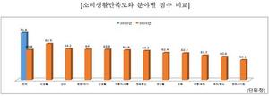 [NSP PHOTO]소비생활만족도, 2년 전보다 7.8점 낮아져…기대·요구 충족도 ↓