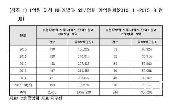 NSP통신-신정훈의원이 농협중앙회부터 제출받은 1억원 이상 NH개발 계약현황자료 재구성 (신정훈의원실)