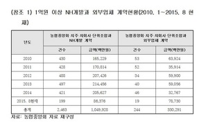 [NSP PHOTO]농협, 5년간 NH개발 일감몰아주기…1조원 넘어