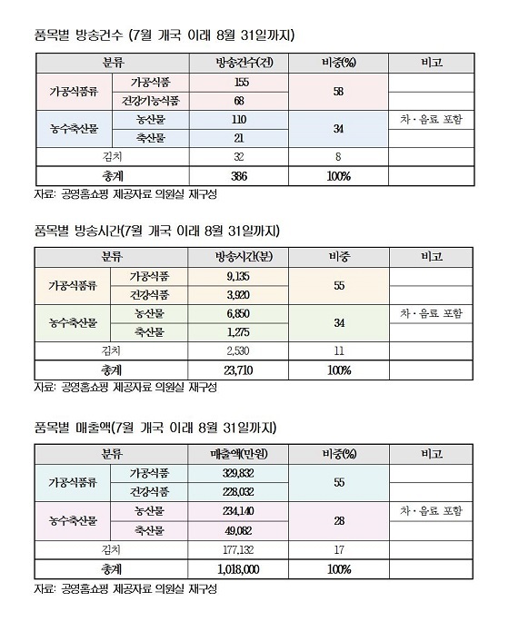 NSP통신-공용TV홈쇼핑이 개국(7월14일)이후 8월말까지 시행한 품목별 방송건수·시간 및 매출액 (신정훈의원실)