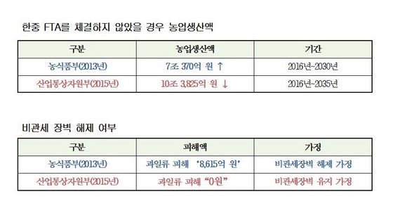 NSP통신-농식품부와 산업부가 한·중FTA 피해액 산정시 전제한 기준