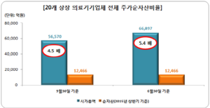 [NSP PHOTO]의료기기업체 PBR, 4.5배 고평가…30대 제약사보다 크게 웃돌아