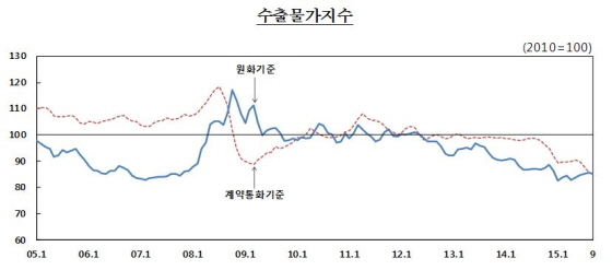 NSP통신-(자료제공=한국은행)