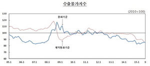 [NSP PHOTO]환율 오름세 주춤…9월 수출입물가 동반 하락