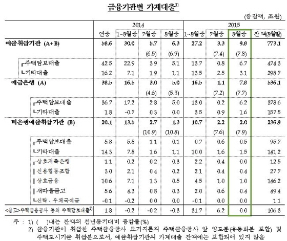 NSP통신-(자료제공=한국은행)