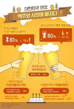 NSP통신-여성 맥주 음용과 관련한 설문조사 주요 결과.