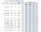 [NSP PHOTO]수직 증축 리모델링 추진단지 20% 이상 가격 껑충