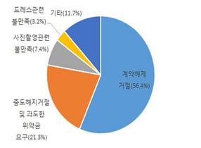 [NSP PHOTO]결혼준비대행 피해, 결혼박람회장서 41% 발생…충동 계약 지양