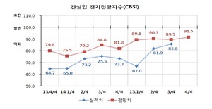 [NSP PHOTO]부산상의, 부산 건설업, 4분기에도 경기 회복 어려울 듯