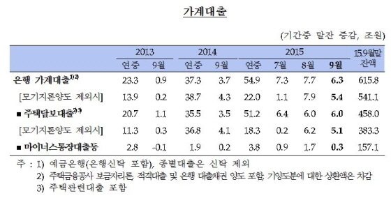 NSP통신-(자료제공=한국은행)