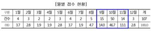 [NSP PHOTO]전기농산물건조기 위해 사례, 화재사고 94%…10월에 집중