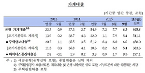 [NSP PHOTO]9월 은행 가계대출 6.3조원↑…주택담보대출 급증 이어가