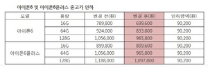 [NSP PHOTO]LG유플러스, 아이폰6·6플러스 인하…약 9만원 수준↓