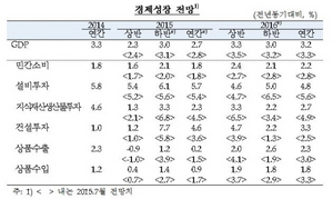 [NSP PHOTO]한은, 내년 경제성장률 3.2% 전망…내수 회복·수출 부진