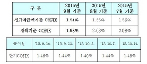[NSP PHOTO]9월 신규 코픽스 1.54%…전월대비 0.01%p↓