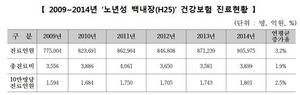 [NSP PHOTO]노년성 백내장 진료인원, 작년 90만 5975명…매년 3.2%씩 ↑