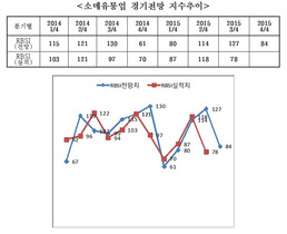 [NSP PHOTO]울산상의 4분기 지역 소매유통업 경기 큰 폭 하락 전망