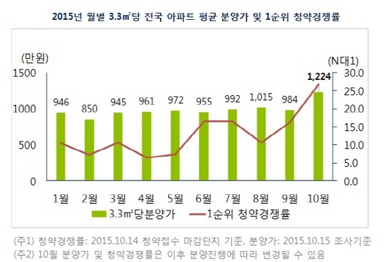 NSP통신- (부동산114 제공)