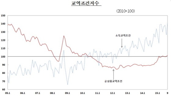 NSP통신-(제공=한국은행)