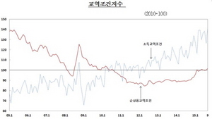 [NSP PHOTO]유가하락에 9월 소득교역조건 역대 최고