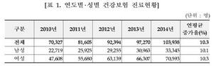 [NSP PHOTO]작년 석회성 힘줄염 환자 10만 명…연평균 증가율 10.3%