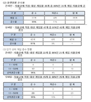 [NSP PHOTO]K-iDEA 게임물 자율규제, 준수율 90% 달해…온라인 89%·모바일 91% 수준