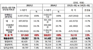 [NSP PHOTO]현대차 3분기 누계 매출액, 전년 동기比 2.3%↑