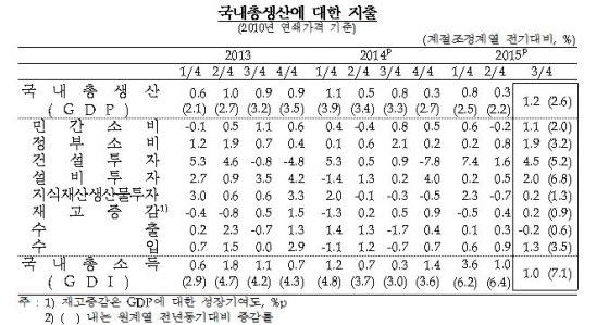 NSP통신-(자료제공=한국은행)