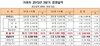 [NSP PHOTO]기아차 3분기 누계 매출액, 전년 동기比 3.8%↑…당기순익, 14.0%↓