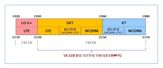 NSP통신-▲ 2.1GHz 주파수 이용 현황