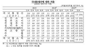 [NSP PHOTO]3분기 GDP 전기比 1.2% 성장…6분기만에 0%대 벗어나