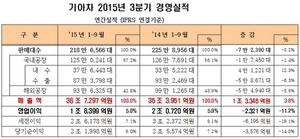 [NSP PHOTO]기아차 3분기 누계 매출액, 전년 동기比 3.8%↑…당기순익, 14.0%↓